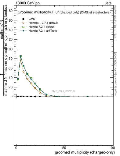 Plot of j.nch.g in 13000 GeV pp collisions