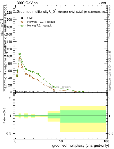 Plot of j.nch.g in 13000 GeV pp collisions