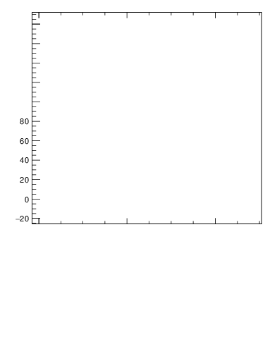 Plot of j.nch.g in 13000 GeV pp collisions