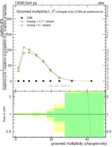 Plot of j.nch.g in 13000 GeV pp collisions