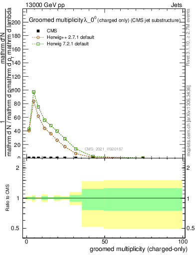 Plot of j.nch.g in 13000 GeV pp collisions