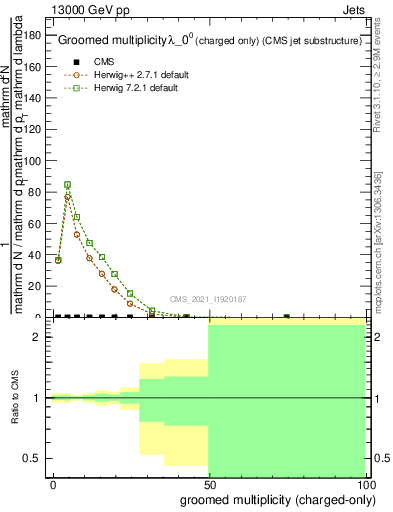 Plot of j.nch.g in 13000 GeV pp collisions