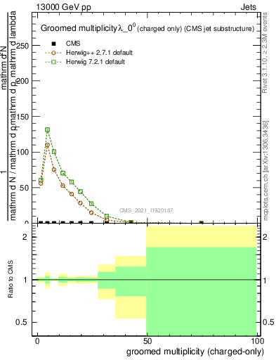 Plot of j.nch.g in 13000 GeV pp collisions