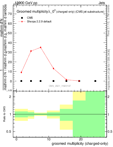 Plot of j.nch.g in 13000 GeV pp collisions