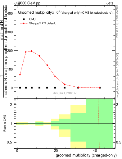 Plot of j.nch.g in 13000 GeV pp collisions