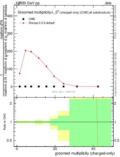 Plot of j.nch.g in 13000 GeV pp collisions