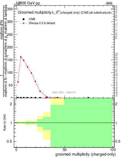 Plot of j.nch.g in 13000 GeV pp collisions