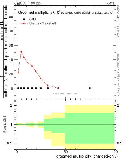 Plot of j.nch.g in 13000 GeV pp collisions