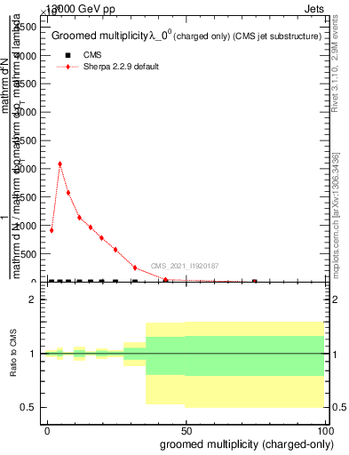 Plot of j.nch.g in 13000 GeV pp collisions