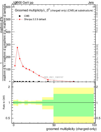 Plot of j.nch.g in 13000 GeV pp collisions