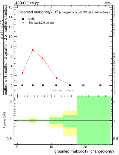 Plot of j.nch.g in 13000 GeV pp collisions