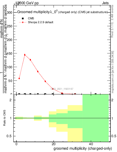 Plot of j.nch.g in 13000 GeV pp collisions
