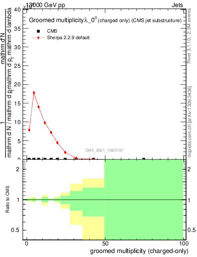 Plot of j.nch.g in 13000 GeV pp collisions