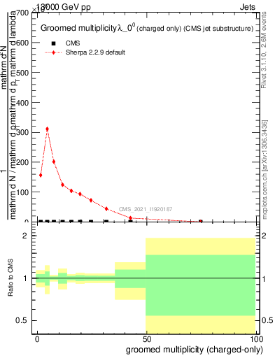Plot of j.nch.g in 13000 GeV pp collisions