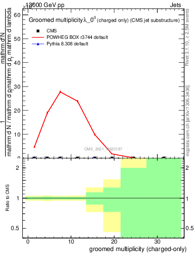 Plot of j.nch.g in 13000 GeV pp collisions