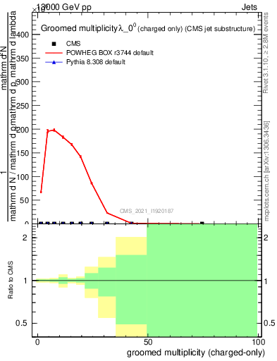 Plot of j.nch.g in 13000 GeV pp collisions