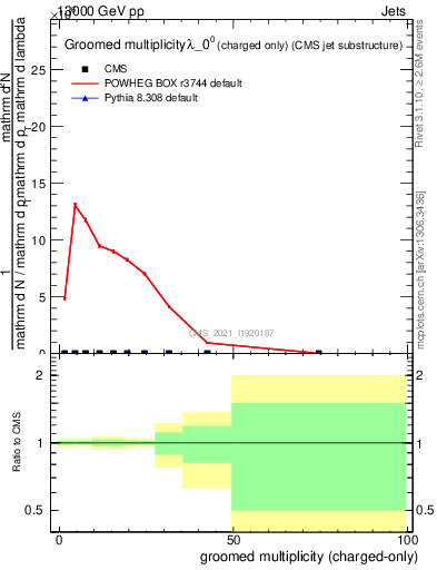 Plot of j.nch.g in 13000 GeV pp collisions