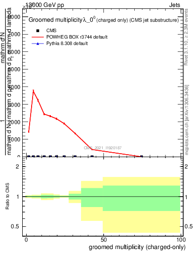 Plot of j.nch.g in 13000 GeV pp collisions