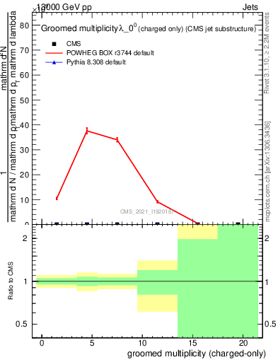 Plot of j.nch.g in 13000 GeV pp collisions