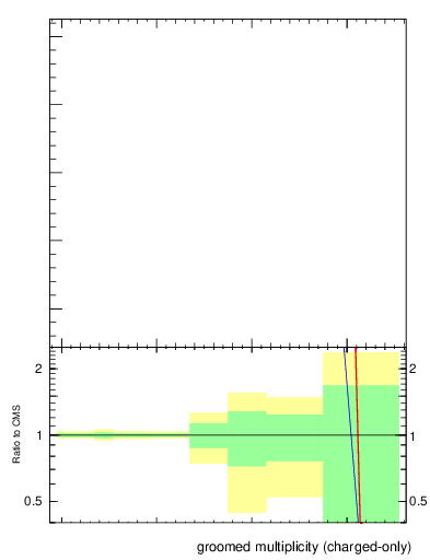 Plot of j.nch.g in 13000 GeV pp collisions