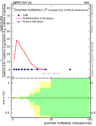 Plot of j.nch.g in 13000 GeV pp collisions