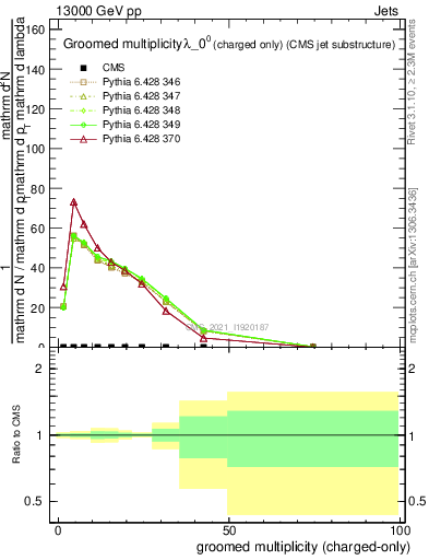 Plot of j.nch.g in 13000 GeV pp collisions