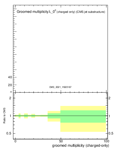 Plot of j.nch.g in 13000 GeV pp collisions