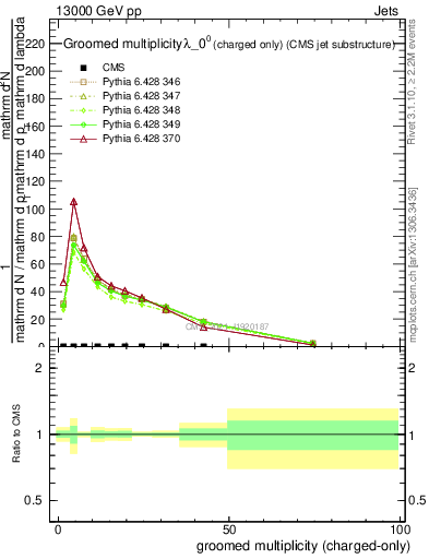 Plot of j.nch.g in 13000 GeV pp collisions