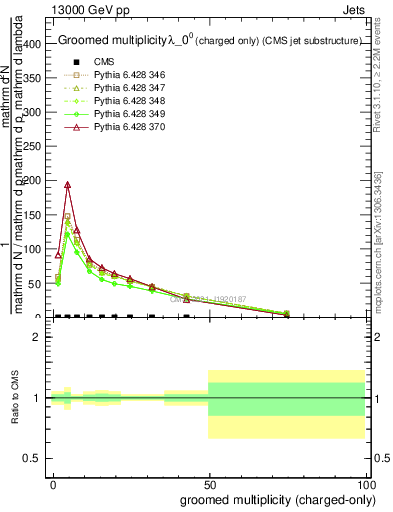 Plot of j.nch.g in 13000 GeV pp collisions