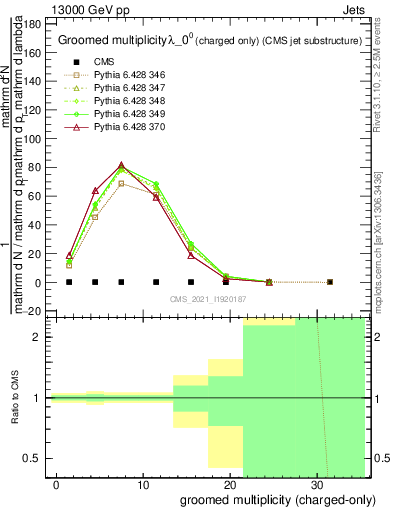 Plot of j.nch.g in 13000 GeV pp collisions