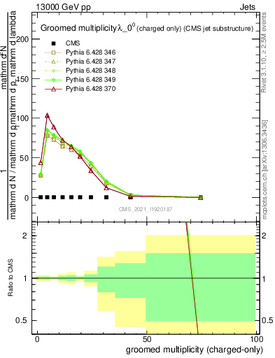 Plot of j.nch.g in 13000 GeV pp collisions