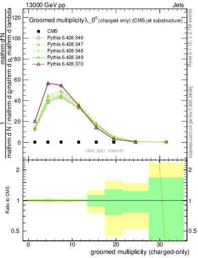 Plot of j.nch.g in 13000 GeV pp collisions