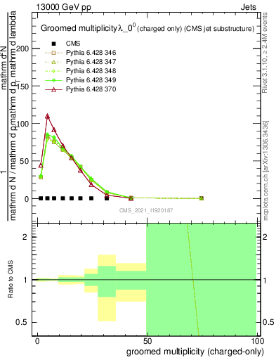 Plot of j.nch.g in 13000 GeV pp collisions