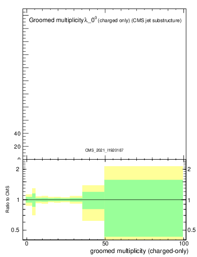 Plot of j.nch.g in 13000 GeV pp collisions