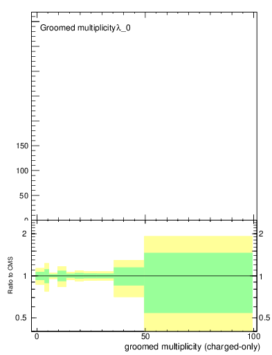Plot of j.nch.g in 13000 GeV pp collisions
