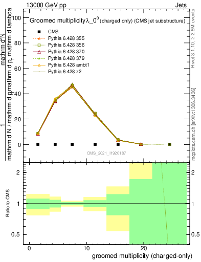 Plot of j.nch.g in 13000 GeV pp collisions