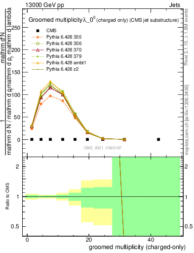 Plot of j.nch.g in 13000 GeV pp collisions
