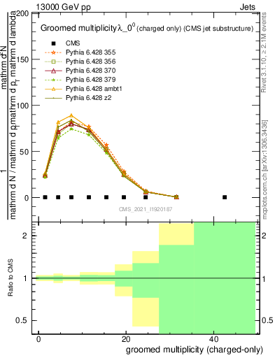 Plot of j.nch.g in 13000 GeV pp collisions