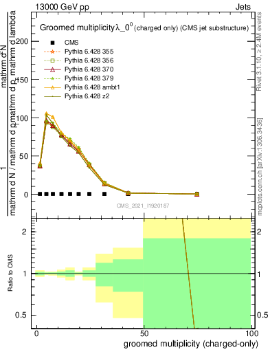 Plot of j.nch.g in 13000 GeV pp collisions