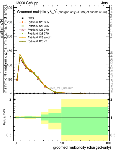 Plot of j.nch.g in 13000 GeV pp collisions