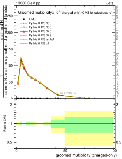 Plot of j.nch.g in 13000 GeV pp collisions