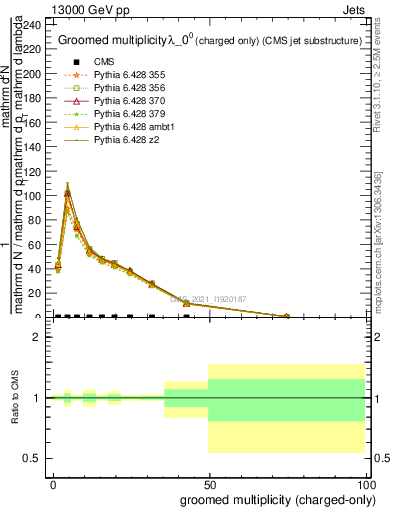 Plot of j.nch.g in 13000 GeV pp collisions