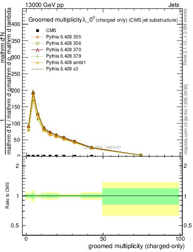 Plot of j.nch.g in 13000 GeV pp collisions
