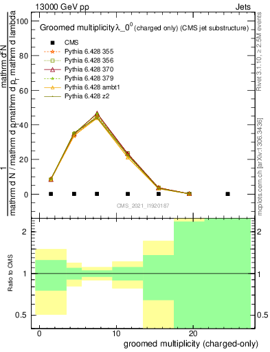 Plot of j.nch.g in 13000 GeV pp collisions