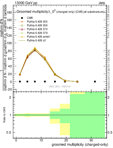 Plot of j.nch.g in 13000 GeV pp collisions