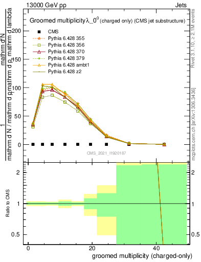 Plot of j.nch.g in 13000 GeV pp collisions