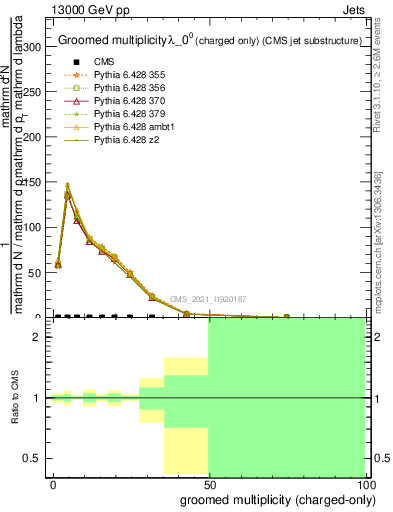 Plot of j.nch.g in 13000 GeV pp collisions