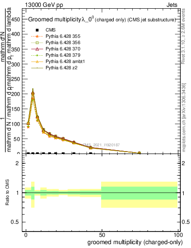 Plot of j.nch.g in 13000 GeV pp collisions