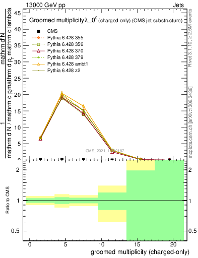 Plot of j.nch.g in 13000 GeV pp collisions