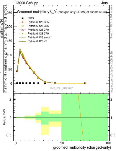 Plot of j.nch.g in 13000 GeV pp collisions